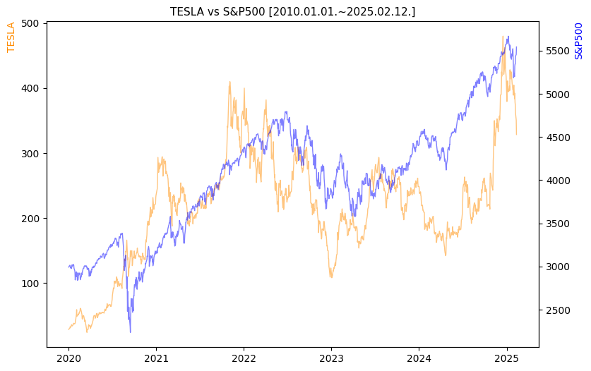 테슬라 vs S&P500 비교 차트 [2020.01.01.~2025.02.12.]
