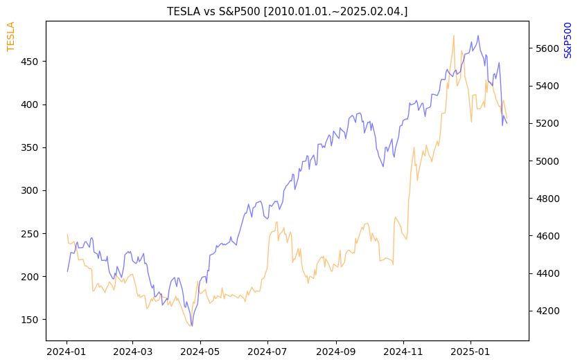 테슬라 vs S&P500 비교 차트 [2024.01.01.~2025.02.04.]