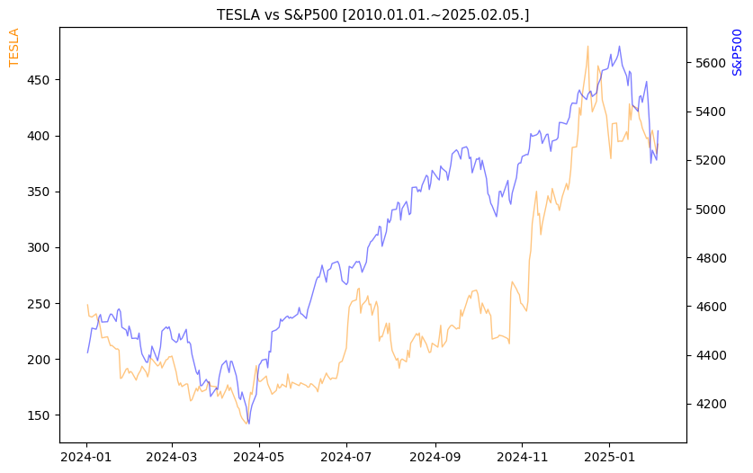 테슬라 vs S&P500 비교 차트 [2024.01.01.~2025.02.05.]