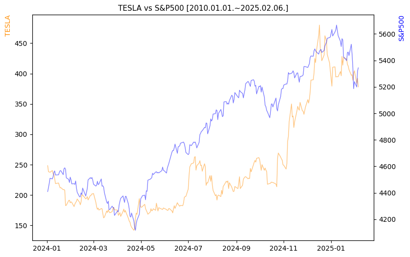 테슬라 vs S&P500 비교 차트 [2024.01.01.~2025.02.06.]