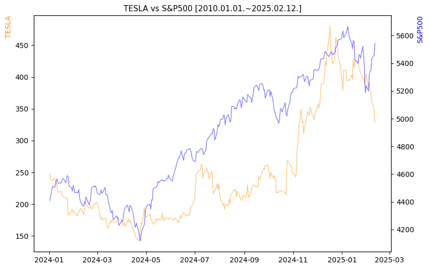 테슬라 vs S&P500 비교 차트 [2024.01.01.~2025.02.12.]
