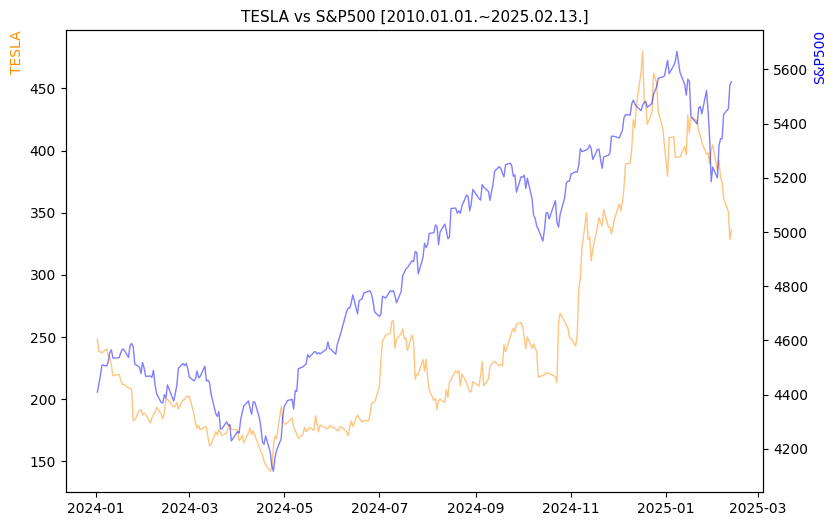 테슬라 vs S&P500 비교 차트 [2024.01.01.~2025.02.13.]